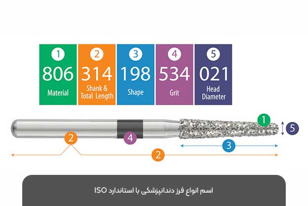 اسم انواع فرز دندانپزشکی با استاندارد ISO